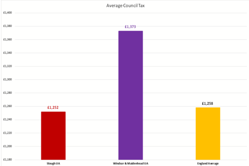 Average per Dwelling Council Tax RBWM