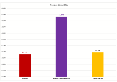 Average per Dwelling Council Tax RBWM