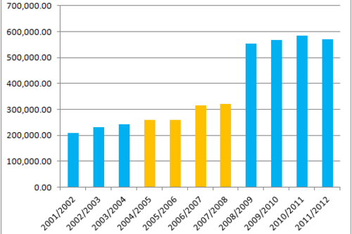 Councillors Allowances Graph