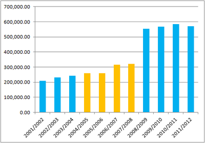 Councillors Allowances Graph