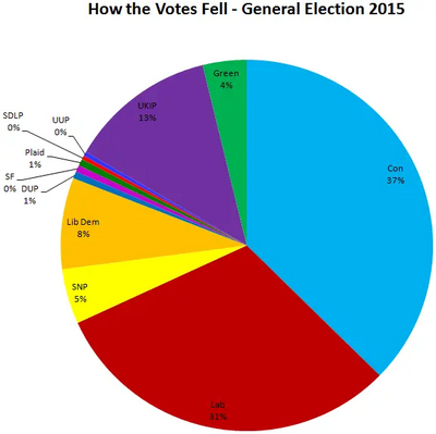 General Election Result 2