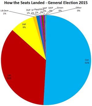 General Election Results 2015 seats