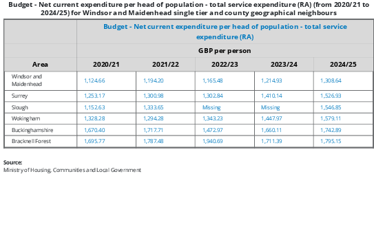 Table comparing spend in RBWM to local neigbouring LAS