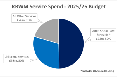 a pie chart showing the proportions of council spend in different areas. 