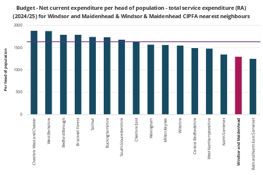 bar chart comparing spend in RBWM and other simialar councils