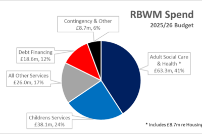 pie chart showing spread of spend 